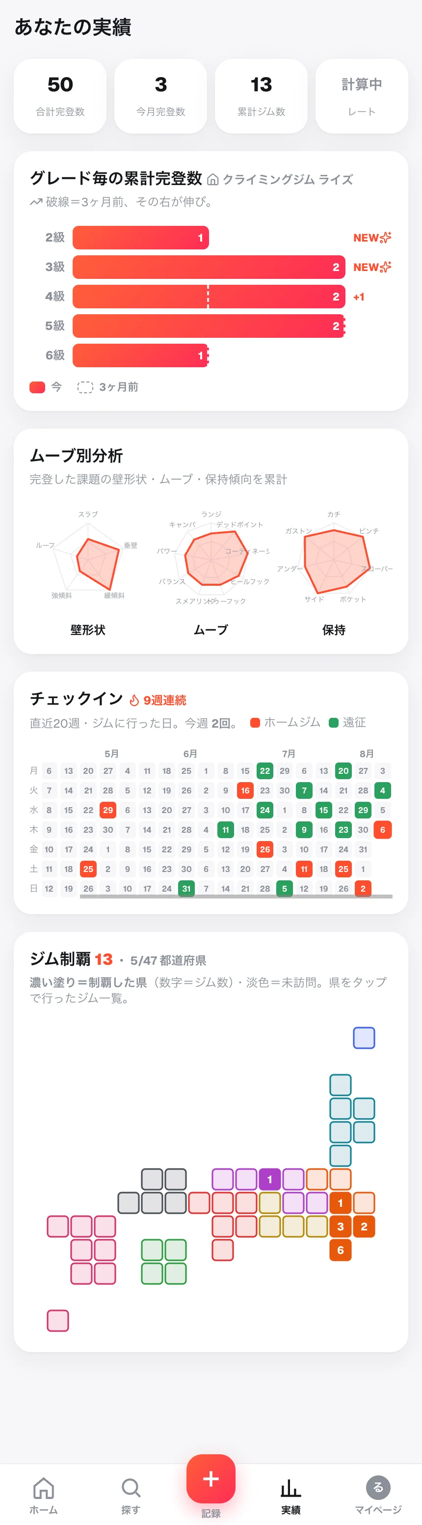 実績画面。級ごとの完登数、3ヶ月前との比較、ジム制覇マップ